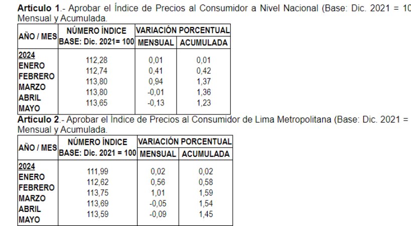 Indices de precios al consumidor 