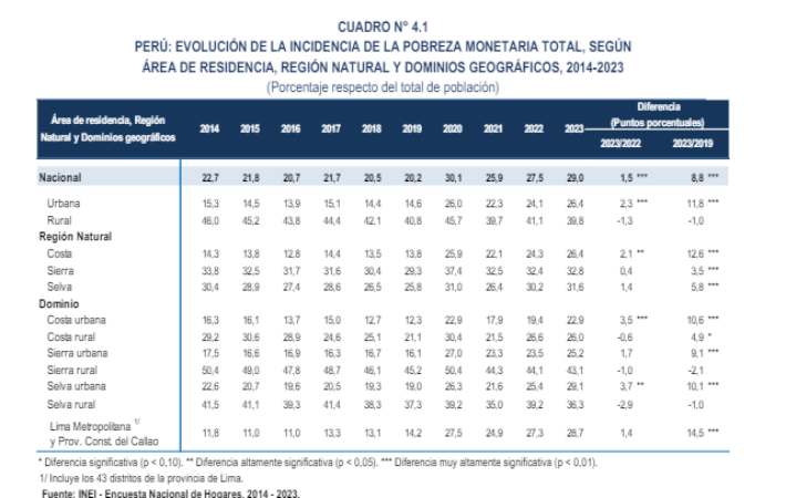 Evolución de la pobreza 