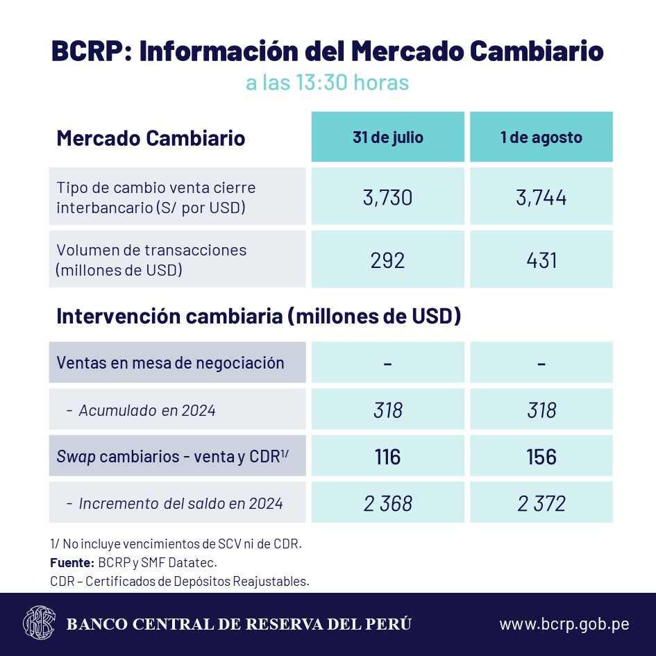 dólar cambio sol