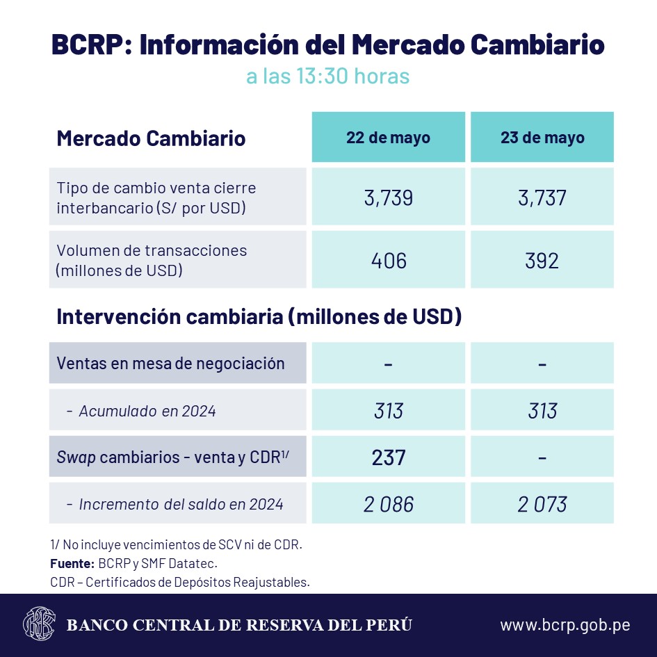 dólar cambio sol