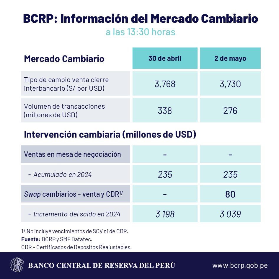 bcrp dólar hoy soles cambio