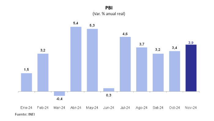 economía pbi mef