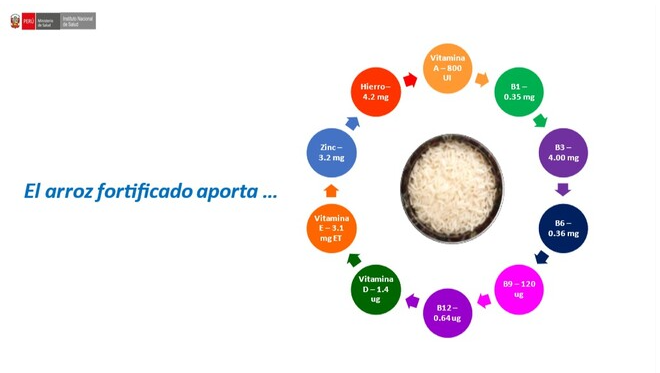 anemia arroz fortificado Minsa