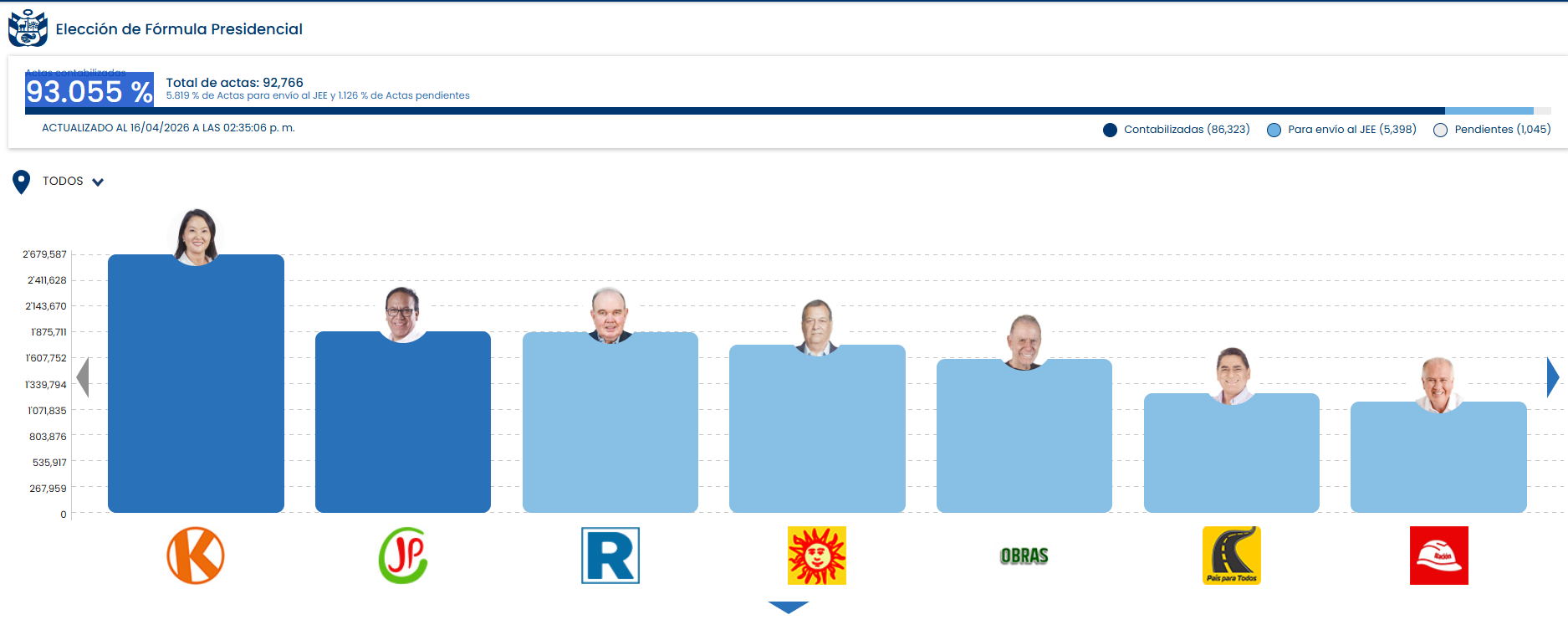 ONPE resultados elecciones 2026