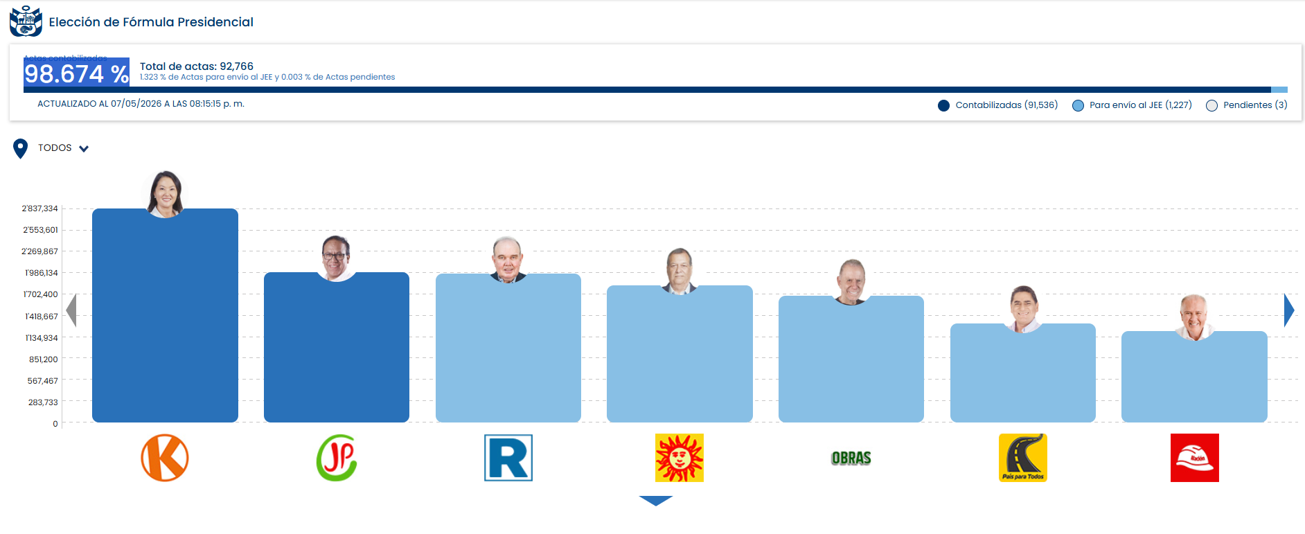 ONPE resultados elecciones 2025