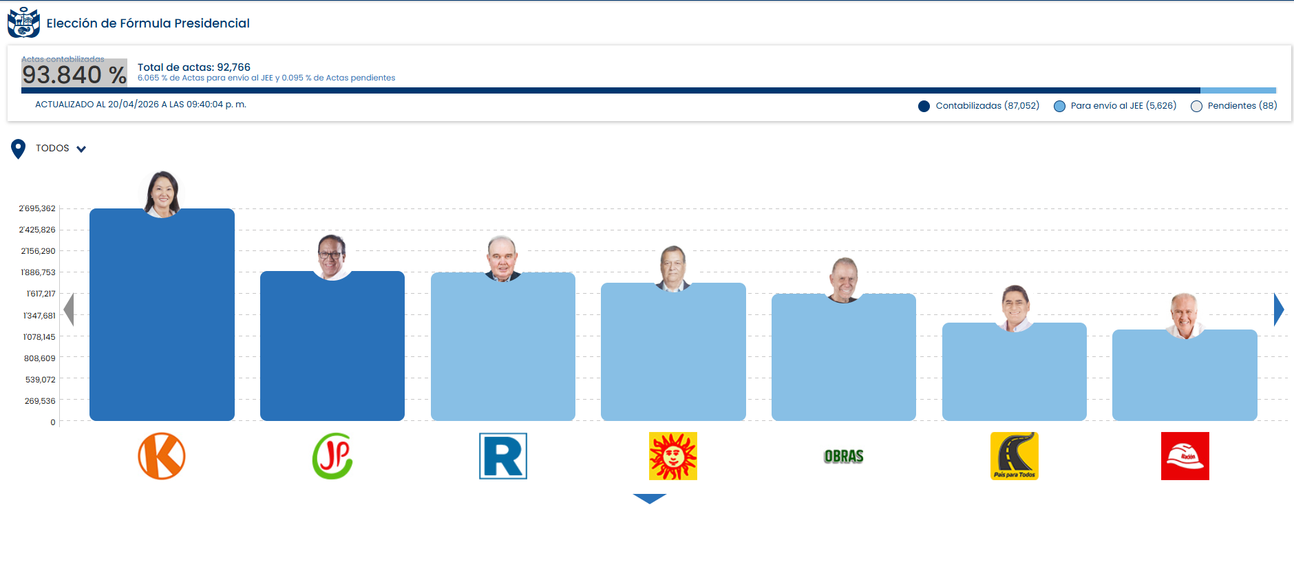 ONPE resultados elecciones 2026