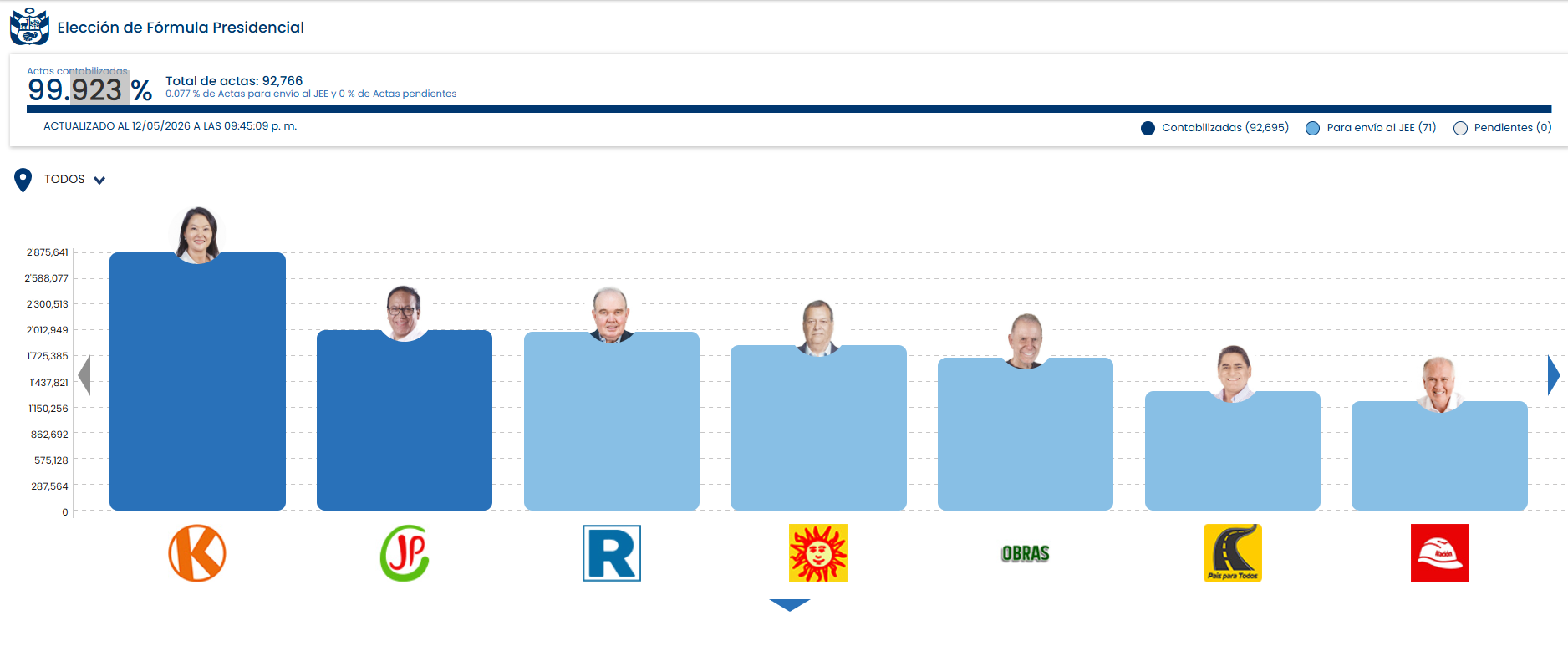 ONPE resultados elecciones 2026