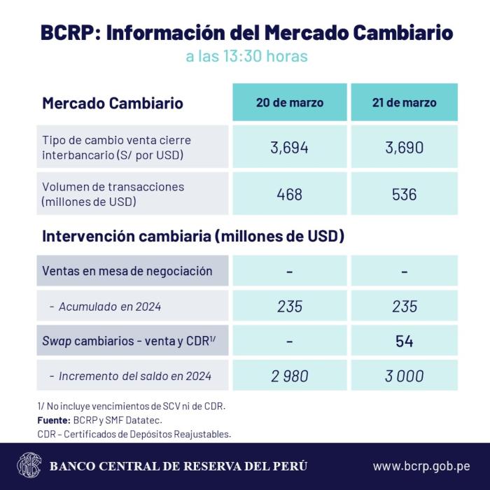 PRECIO DEL DÓLAR EL 22 DE MARZO