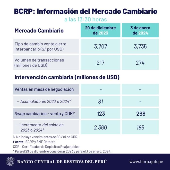 DÓLAR PERÚ 4 DE ENERO