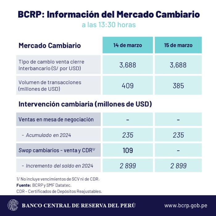 dólar lunes 18 de marzo