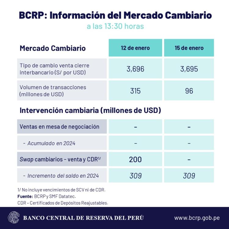 dólar perú