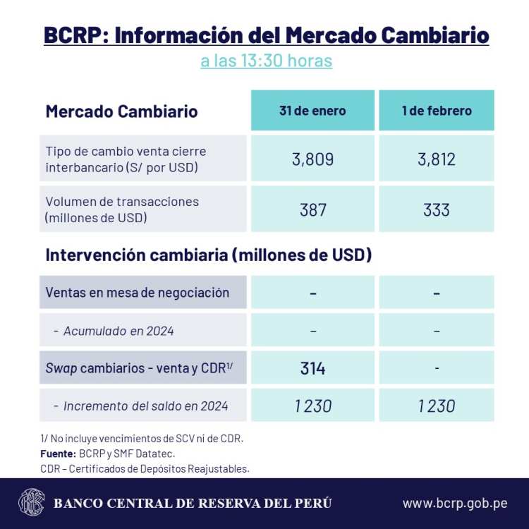 Dólar hoy 2 de febrero