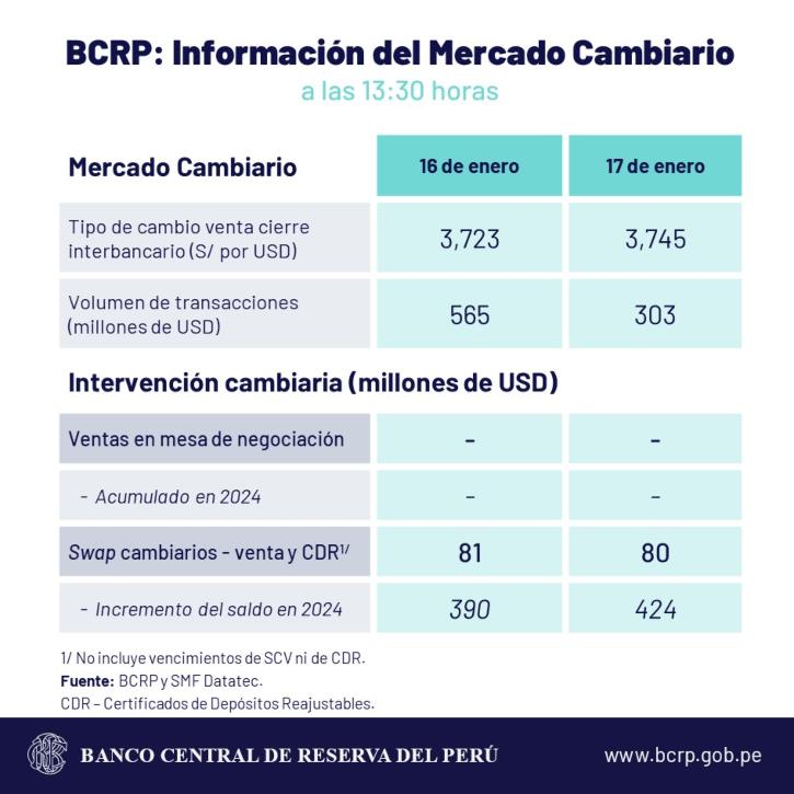 dólar perú