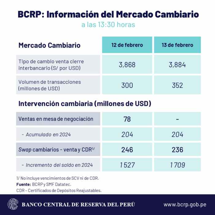 dolar perú 