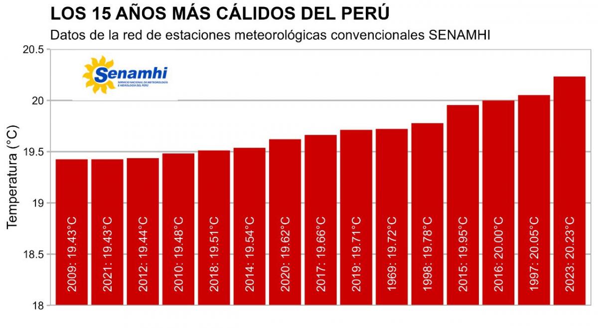 SENAMHI - ESTADÍSTICAS