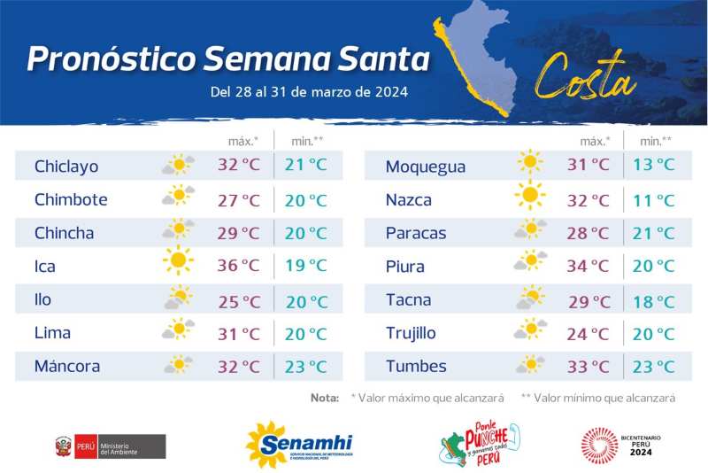 pronóstico senamhi costa