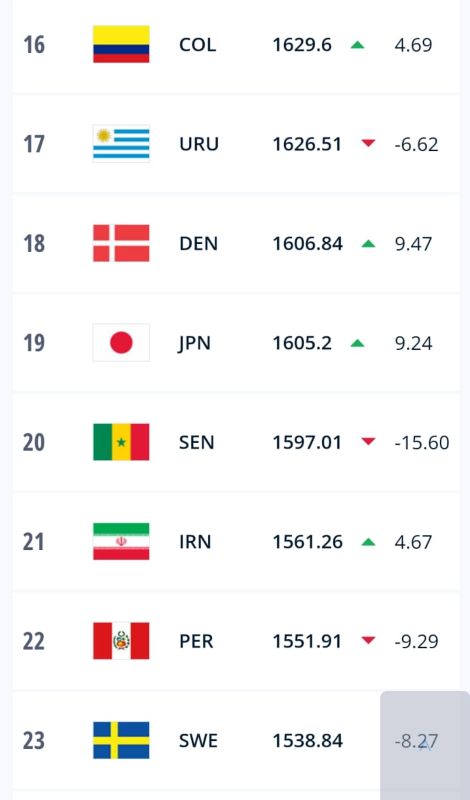 PERÚ EN EL RANKING FIFA
