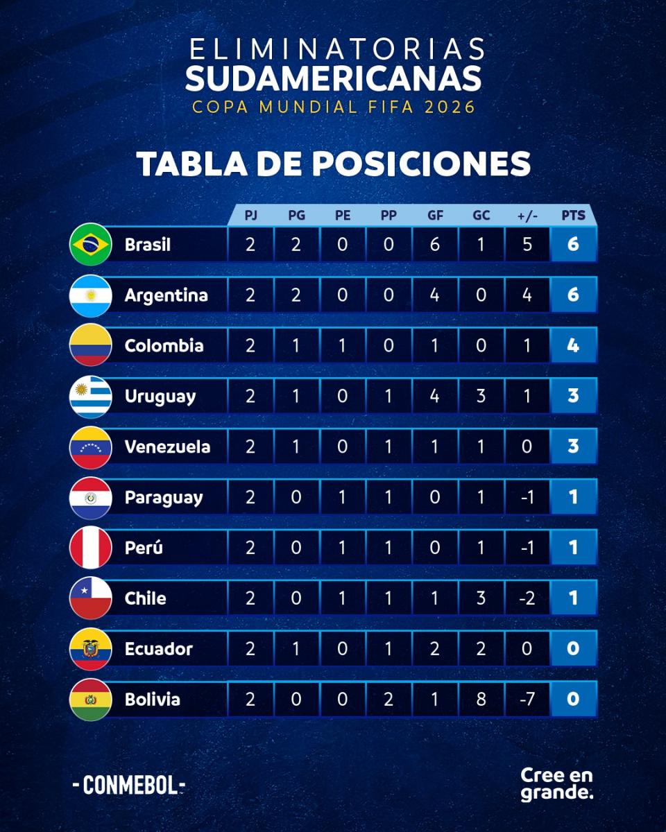 TABLA DE POSICIONES ELIMINATORIAS 2026